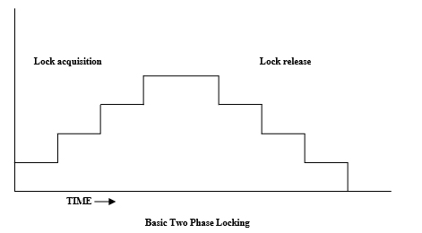 Basic Two Phase Locking